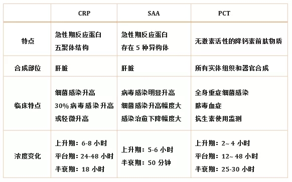 炎癥檢測中的CRP、SAA和PCT三者有什么區(qū)別？