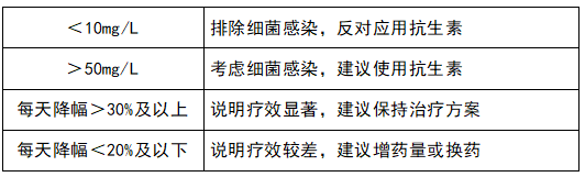 監(jiān)測治療效果，指導(dǎo)抗生素應(yīng)用