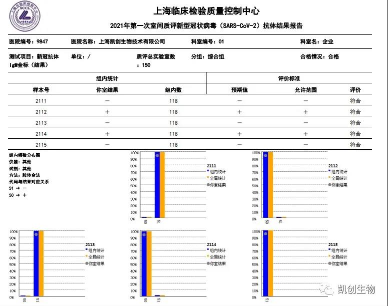凱創(chuàng)生物各項目合格通過上海臨檢中心室間質(zhì)評！